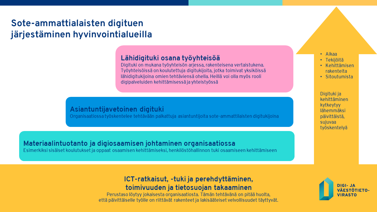 Neliportainen asteikko, jonka portaat on nimetty alhaalta ylös "ICT-ratkaisut, ICT-tuki ja perehdyttäminen, toimivuuden ja tietosuojan takaaminen"; "Materiaalintuotanto ja digiosaamisen johtaminen organisaatiossa"; "Asiantuntijavetoinen digituki" ja "Lähidigituki osana työyhteisöä". Oikeassa laidassa on ylöspäin osoittava nuoli, joka kuvaa tarvittavan ajan, työntekijöiden, kehittämisen rakenteiden ja sitoutumisen vaatimusten kasvua siirryttäessä neliportaista asteikkoa ylemmäs.