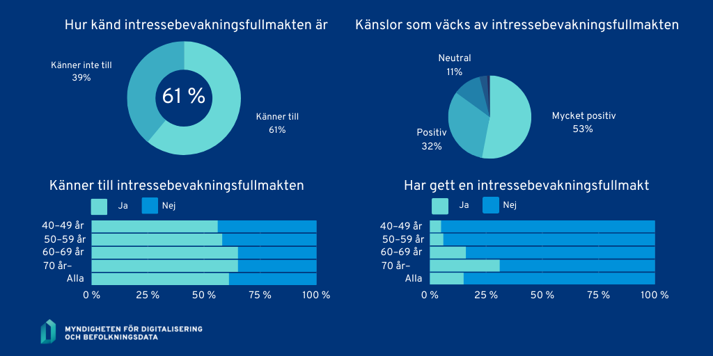 Hur känd intressebevakningsfullmakten är 61 %  Känslor som väcks av intressebevakningsfullmakten: Mycket positiv 54 %, positiv 32 %, Neutral 11 %, negativ 3 %, mycket negativ1 % Känner till intressebevakningsfullmakten: 40-49-år  56 % 50-59 år 58 % 60-69 år 65 % 70 år- 65 % Alla 61 % Har gett en intressebevakningsfullmakt 40-49 år 5 % 50-59 år 6 % 60-69 år 16 % 70- år 31 % Alla 15 %