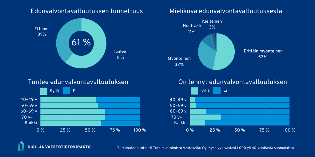 Edunvalvontavaltuutuksen tunnettuus 61 %  Mielikuva edunvalvontavaltuutuksesta: Erittäin positiiivinen 54 %, Positiivinen 32 %, Neutraali 11 %, negatiivinen 3 %, erittäin negatiivinen 1 % Tuntee edunvalvontavaltuutuksen: 40-49-v. 56 % 50-59 v. 58 % 60-69 v. 65 % yli 70 v 65 % Kaikki 61 % On tehnyt edunvalvontavaltuutuksen: 40-49-v. 5 % 50-59 v. 6 % 60-69 v. 16 % yli 70 v 31 % Kaikki 15 %