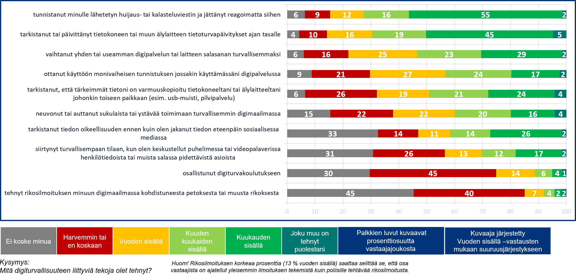 Digiturvabarometrin tulokset digiturvallisuuteen liittyvistä teoista arjessa