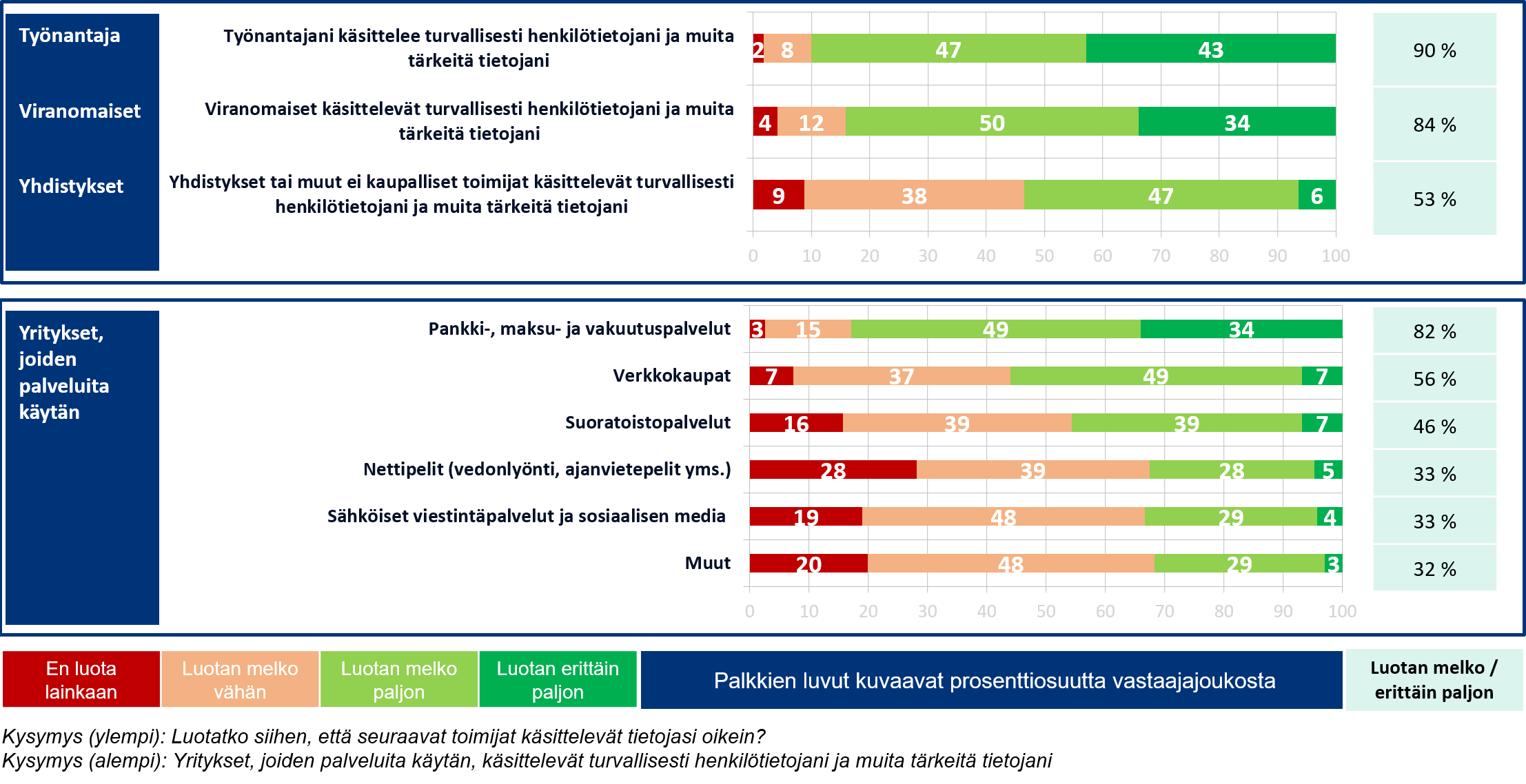 Digiturvabarometrin tulokset luottamukseen siitä, että omia tietoja käsitellään oikein