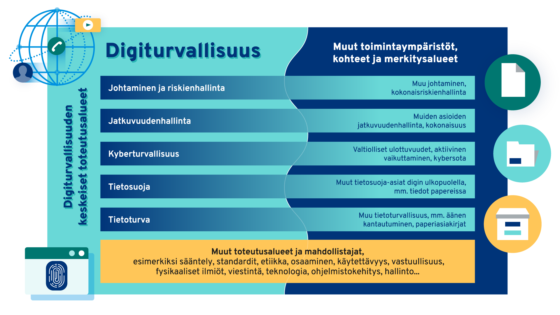 Digiturvan keskeiset toteutusalueet ovat johtaminen ja riskienhallinta, jatkuvuudenhallinta, kyberturvallisuus, tietosuoja ja tietoturva. Näistä kerrotaan tarkemmin tekstissä kuvan alla.