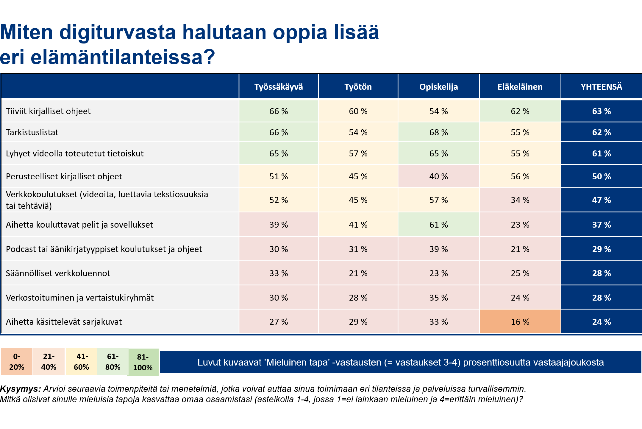 Miten digiturvasta halutaan oppia lisää eri elämäntilanteissa