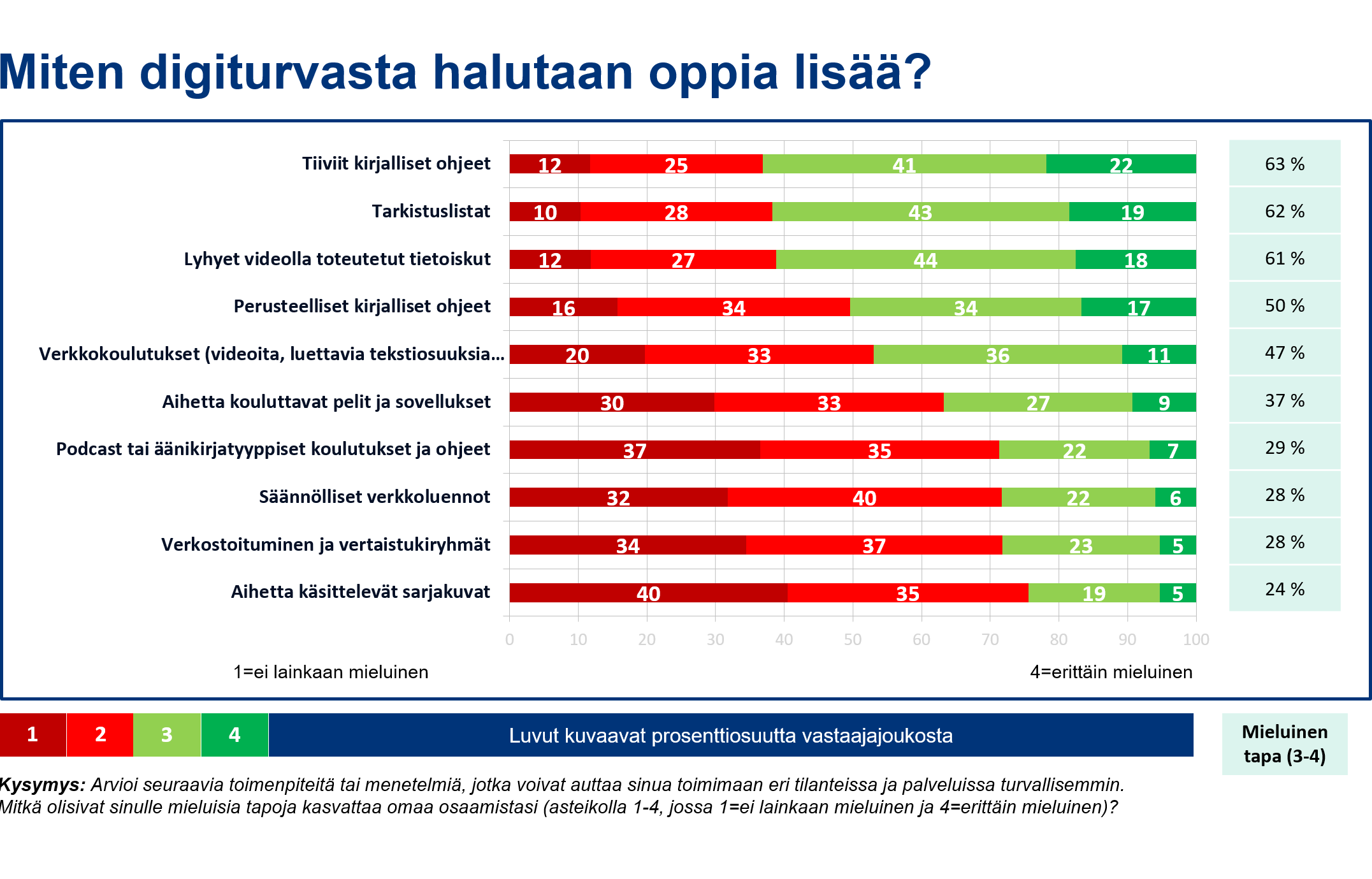 Miten digiturvasta halutaan oppia lisää