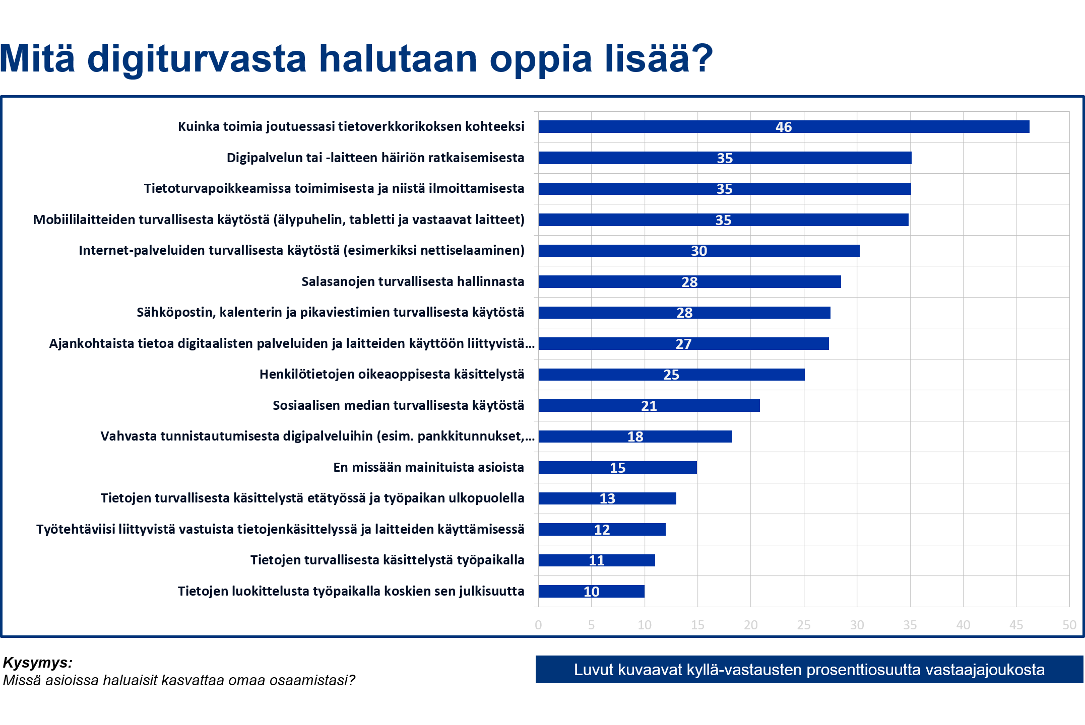 Mitä digiturvasta halutaan oppia lisää