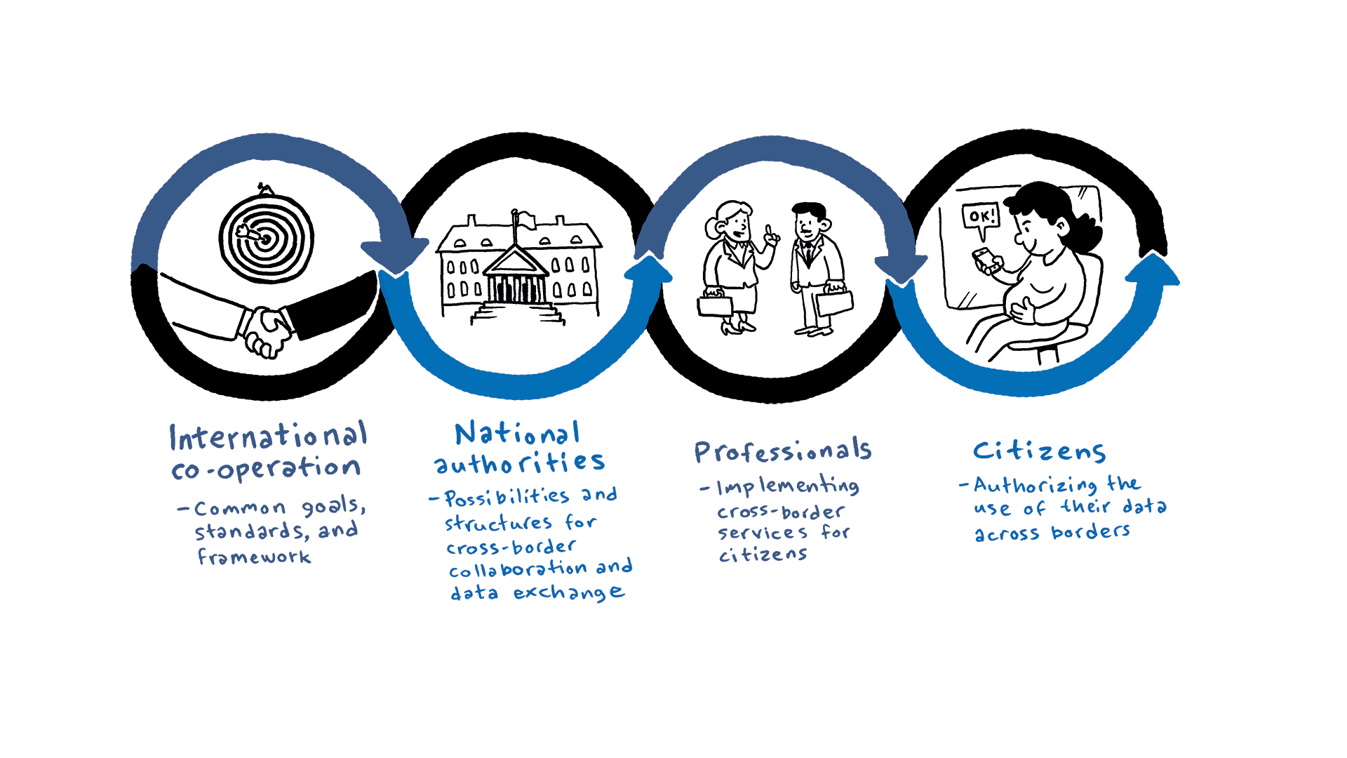Rajat ylittävän tiedonvaihdon keskeiset toimijat: kansainvälinen yhteistyö, kansalliset viranomaiset, ammattilaiset ja kansalaiset