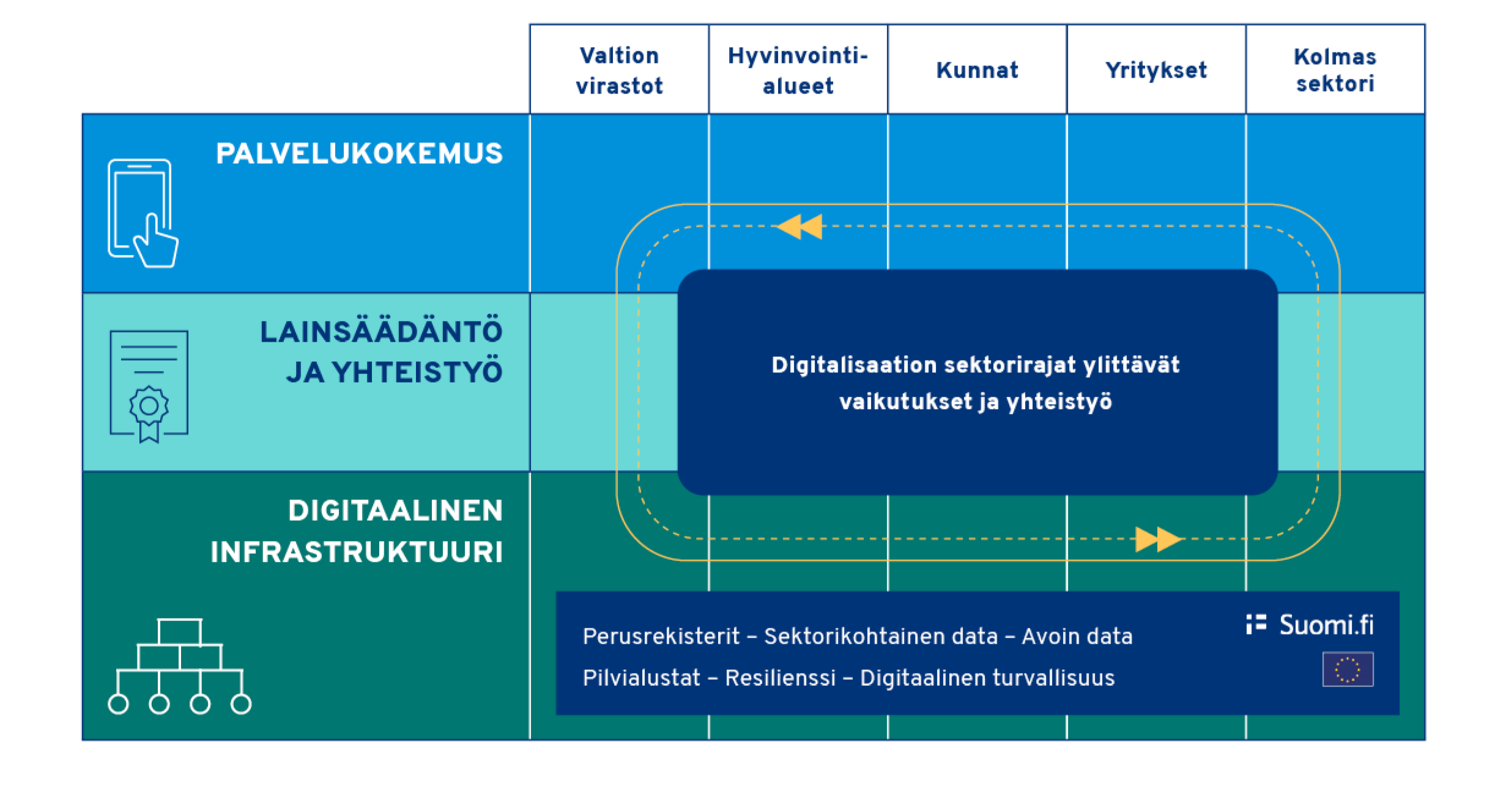 Digitalisaatio on paljolti toimintatapojen muutosta, ei pelkkää teknologista kehitystä. Yhteentoimivuutta ja sujuvuutta tavoittelevassa yhteiskunnassa ei voida keskittyä pistemäisesti yksittäisten palveluiden ja niitä koskevan erityislainsäädännön kehittämiseen. Kansalaiselle näkyvää palvelukokemusta, hallinnon toimintatapoja, lainsäädäntöä ja taustalla olevaa digitaalista infrastruktuuria tulee kehittää yhtäaikaisesti ja se pitää tehdä verkostomaisessa yhteistyössä viranomaisten, yritysten ja kolmannen sektorin kesken. Jotta valtakunnallinen palvelutarjonta voidaan turvata, on tarpeen tiivistää eri toimijoiden välistä yhteistyötä sekä kehittää joustavampia ja kansalaisten palvelutarpeeseen paremmin kohdennettuja asiointimuotoja. Eteenpäin katsova yhteistyö vahvistaa niin digitaalista turvallisuutta kuin yhteiskunnan resilienssiä. Perusrekisterejä, avointa dataa ja julkishallinnon digitaalisia alustoja, kuten Suomi.fi-palveluja, on hyödynnettävä entistä laajemmin yhdessä sektorikohtaisen datan kanssa. Yhteiskäyttöisten alustapalveluiden, kuten pilvialustojen avulla vältetään päällekkäisiä investointeja ja niistä syntyviä kustannuksia.