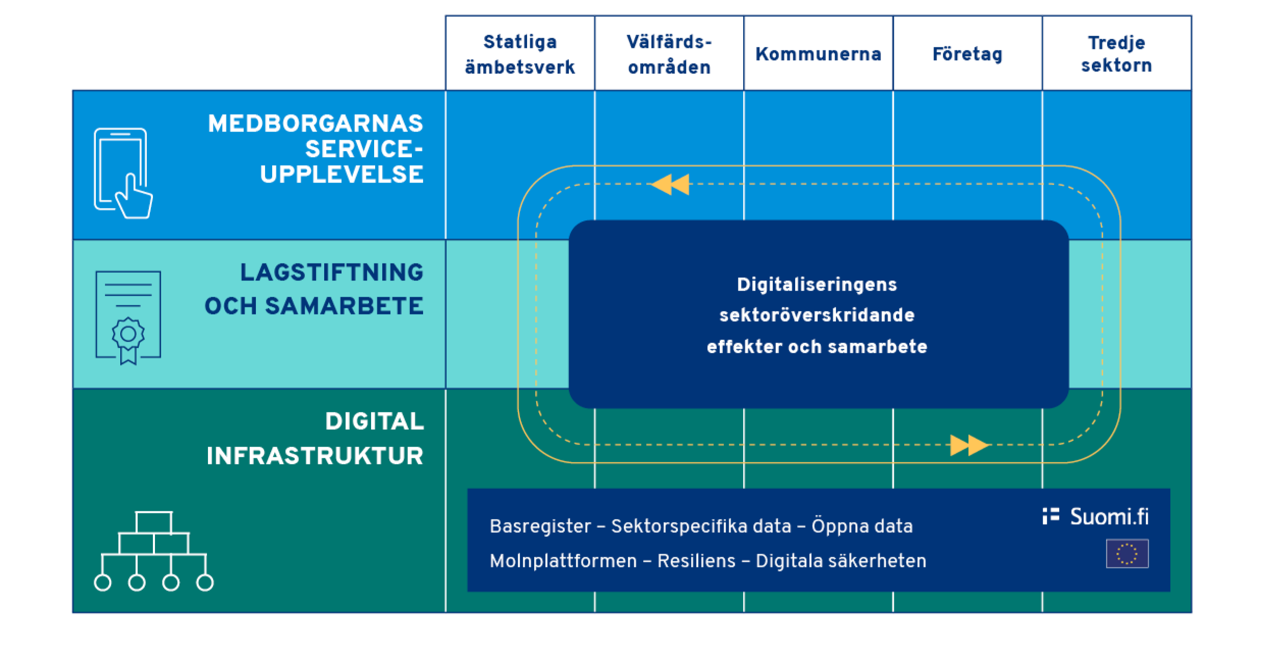 Digitaliseringen innebär till stor del ändringar i funktionssätten, inte enbart teknologisk utveckling. I ett samhälle som strävar efter interoperabilitet och smidighet kan man inte enbart koncentrera sig på att snävt utveckla enskilda tjänster och speciallagstiftningen kring dem. Serviceupplevelsen som syns för medborgaren, förvaltningens verksamhetssätt, lagstiftningen och den digitala infrastrukturen i bakgrunden ska utvecklas samtidigt och det bör göras i ett nätverksbaserat samarbete mellan myndigheter, företag och tredje sektorn.
