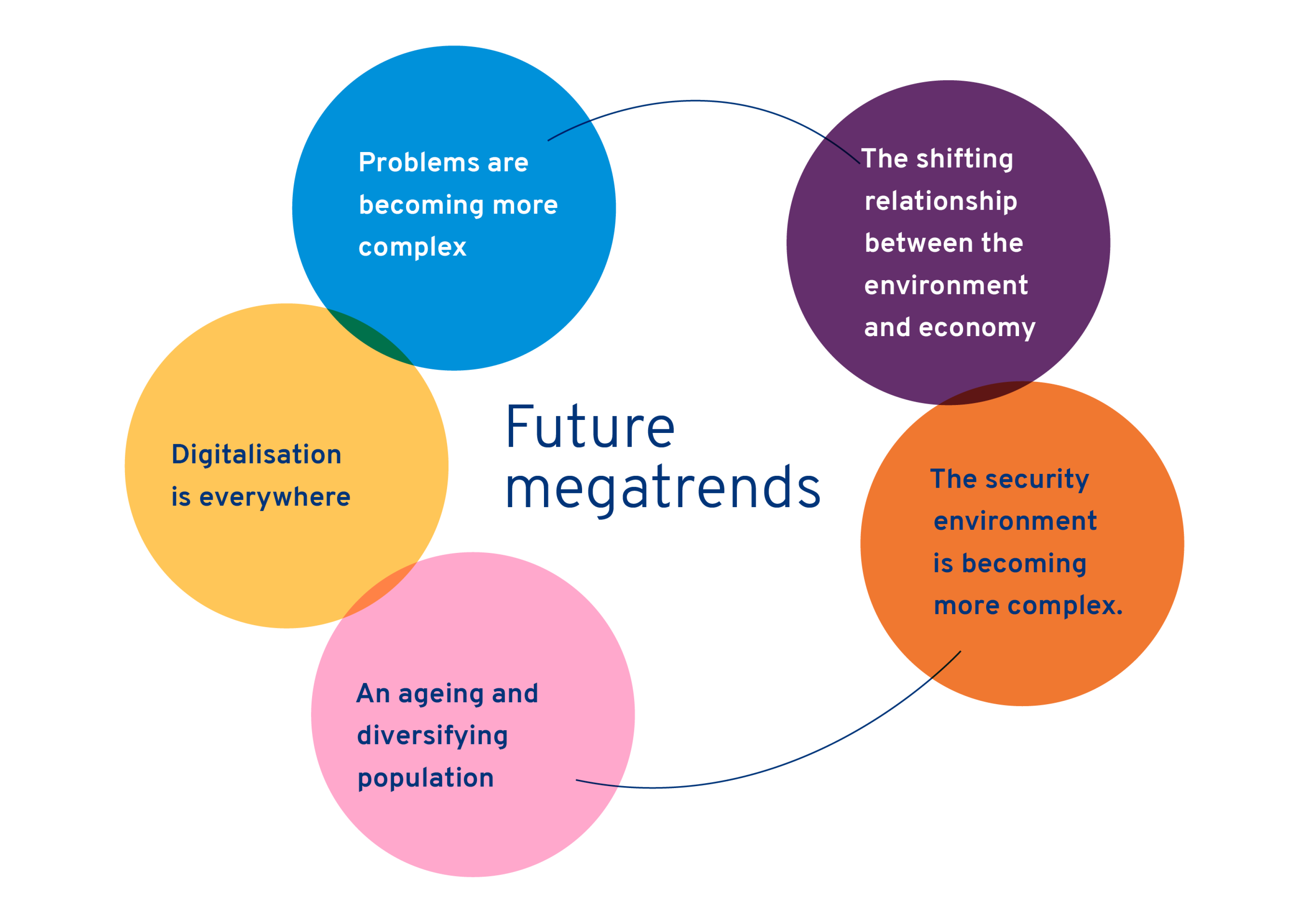PICTURE: Five future megatrends