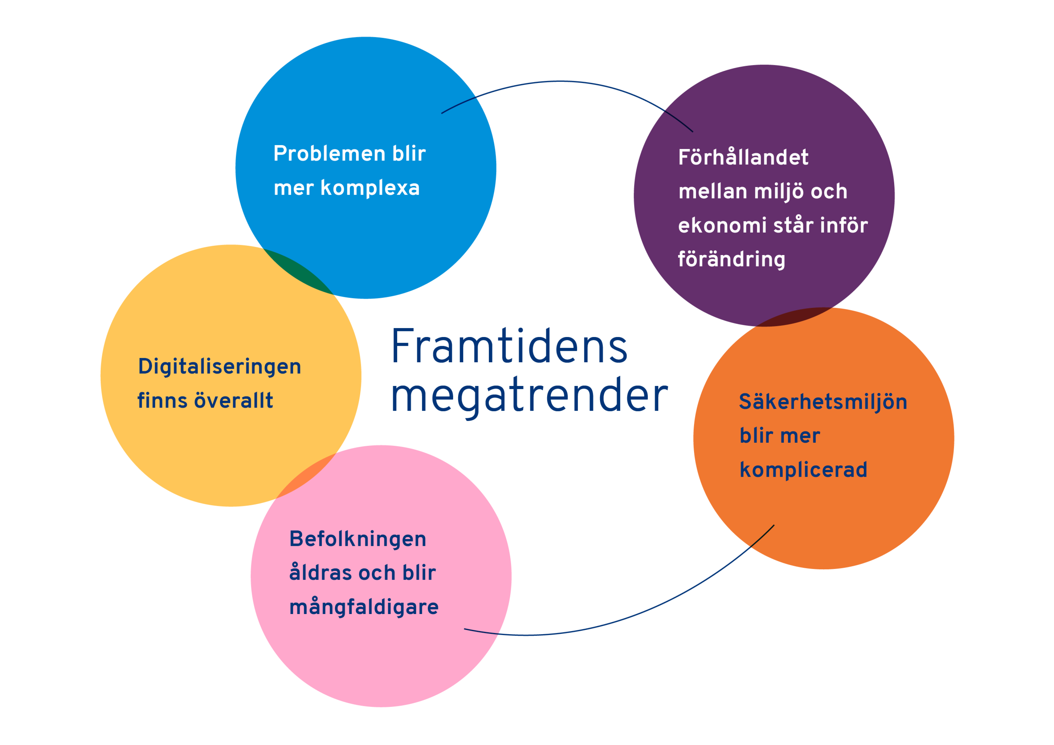 BILD: Framtidens fem megatrender