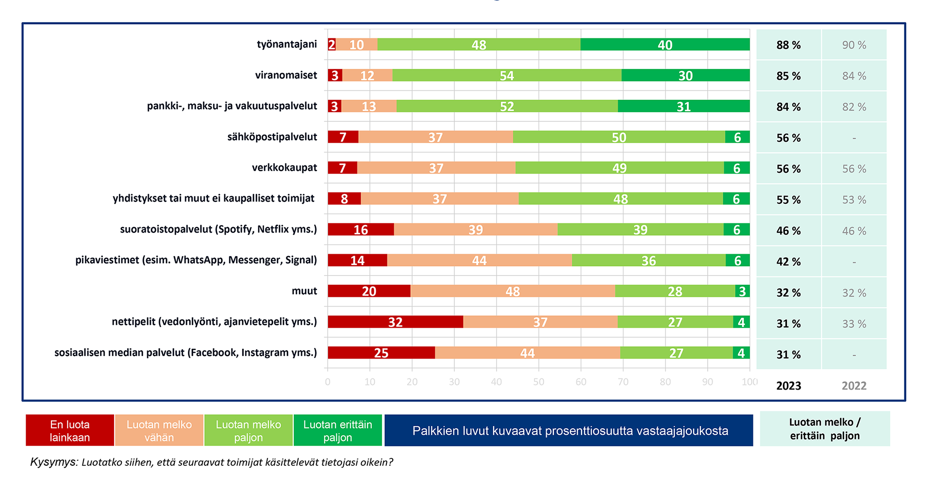 Tilasto: Luottamus siihen, että omia tietoja käsitellään oikein