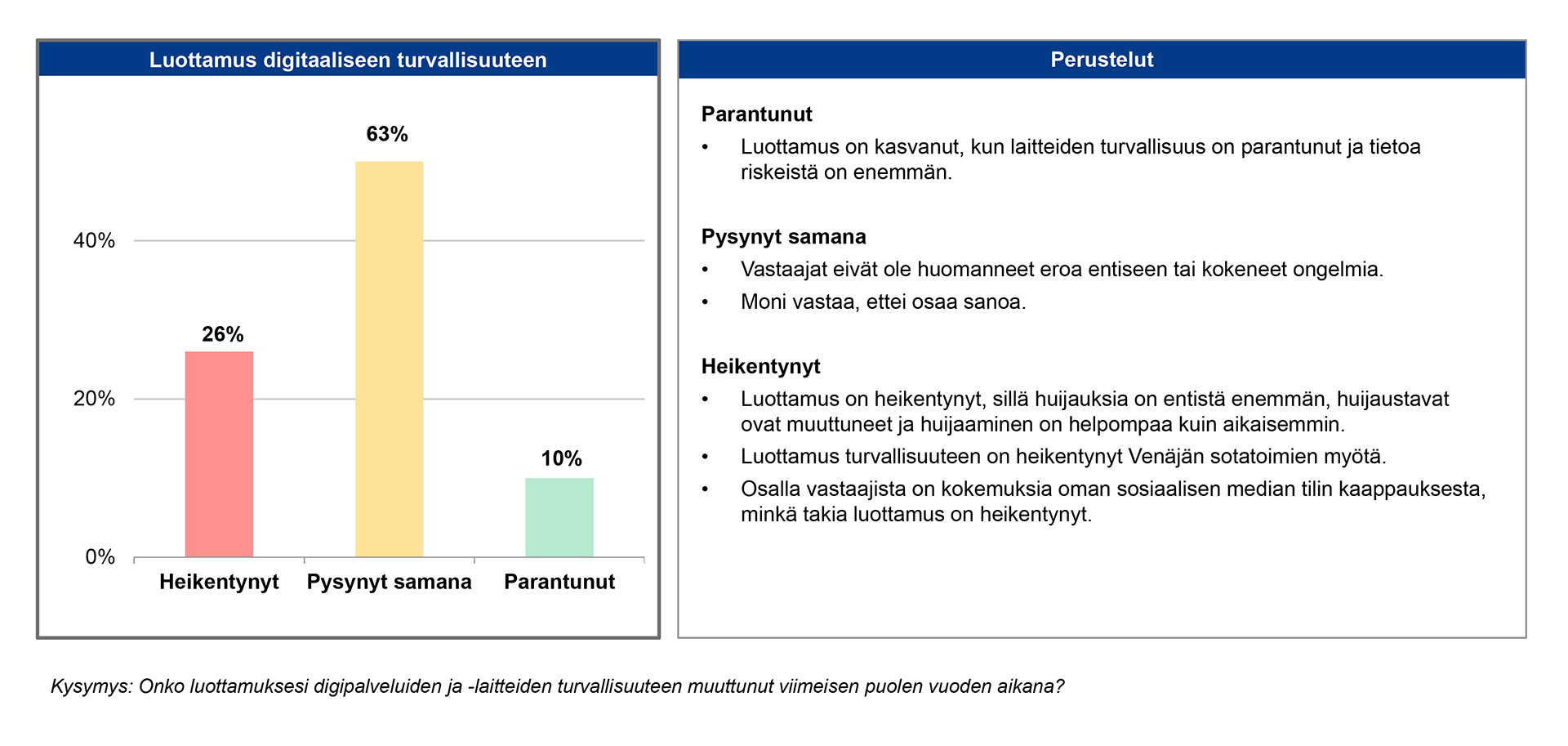 Tilasto: Onko luottamuksesi digitaaliseen turvallisuuteen muuttunut viimeisen puolen vuoden aikana?