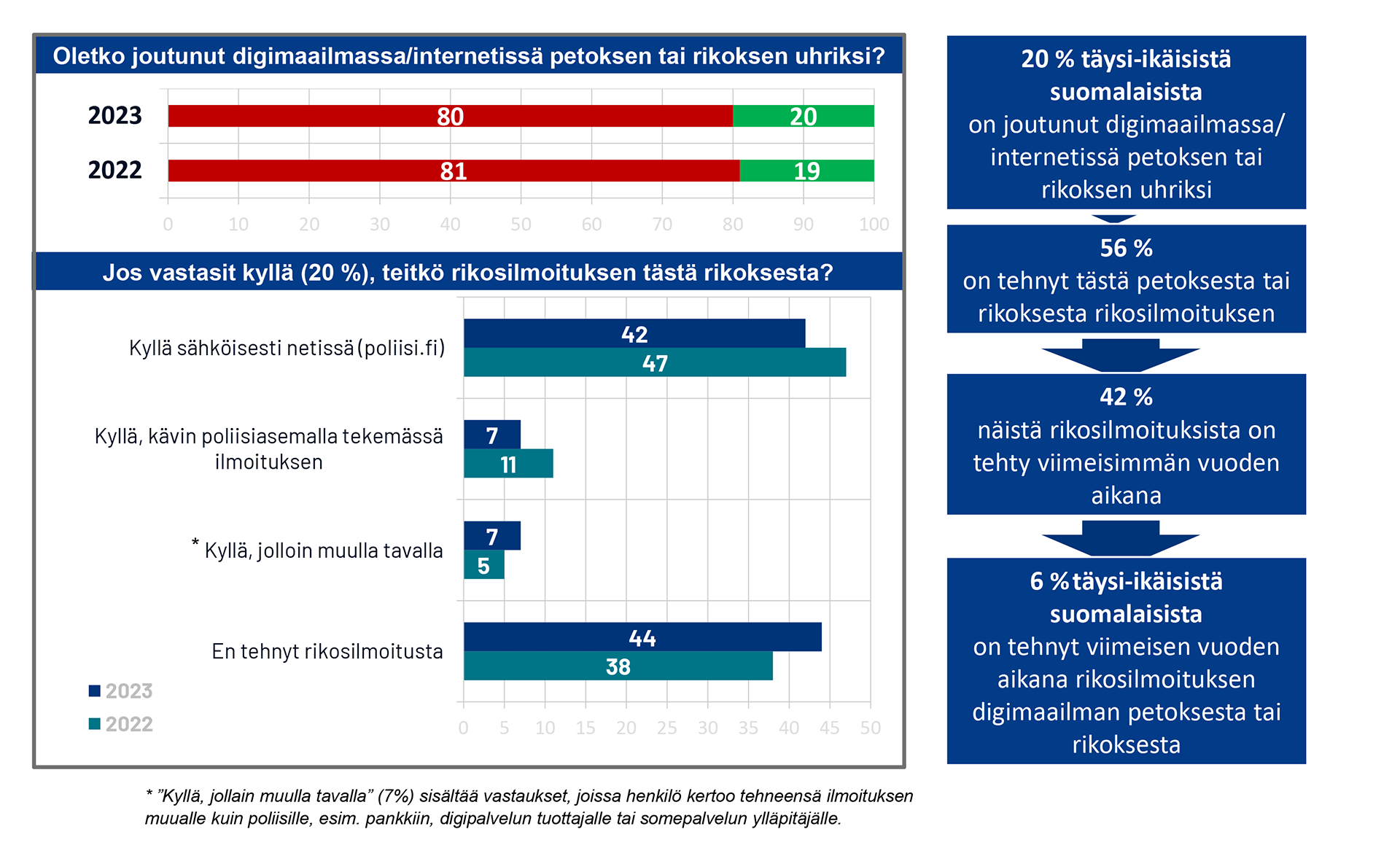 Tilasto: Rikoksen uhriksi joutuminen digimaailmassa tai internetissä ja rikosilmoituksen tekeminen