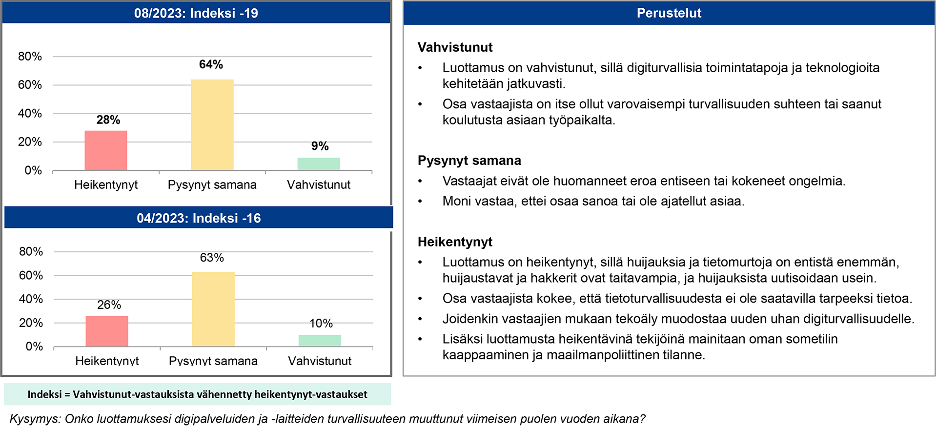 28 prosenttia vastaajista kertoo, että heidän luottamuksensa digitaaliseen turvallisuuteen on heikentynyt viimeisen puolen vuoden aikana. 64 % vastaajista sanoo, että luottamus on pysynyt samana. 9 % sanoo, että luottamus on vahvistunut.