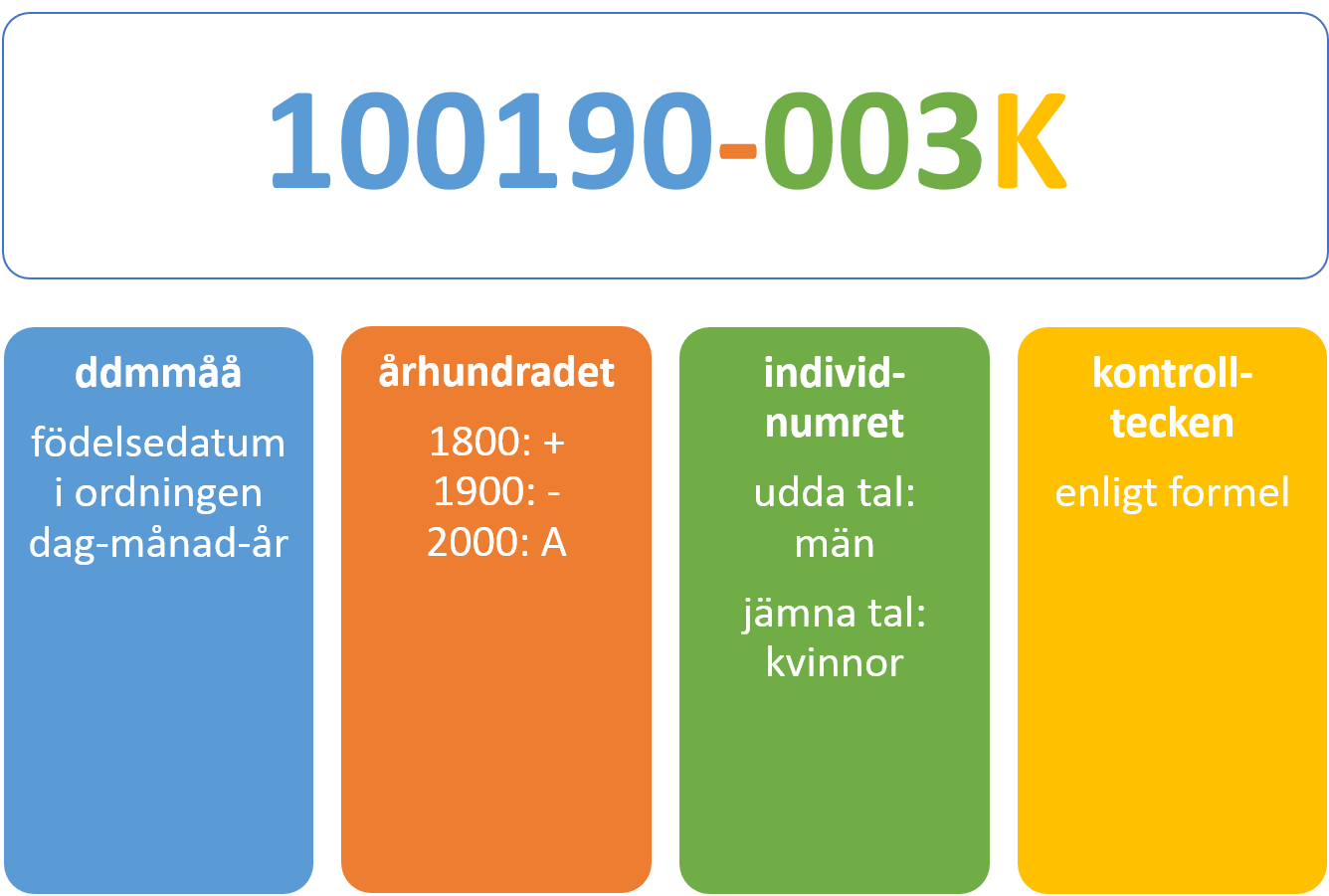 Personbeteckningen bildas så här.