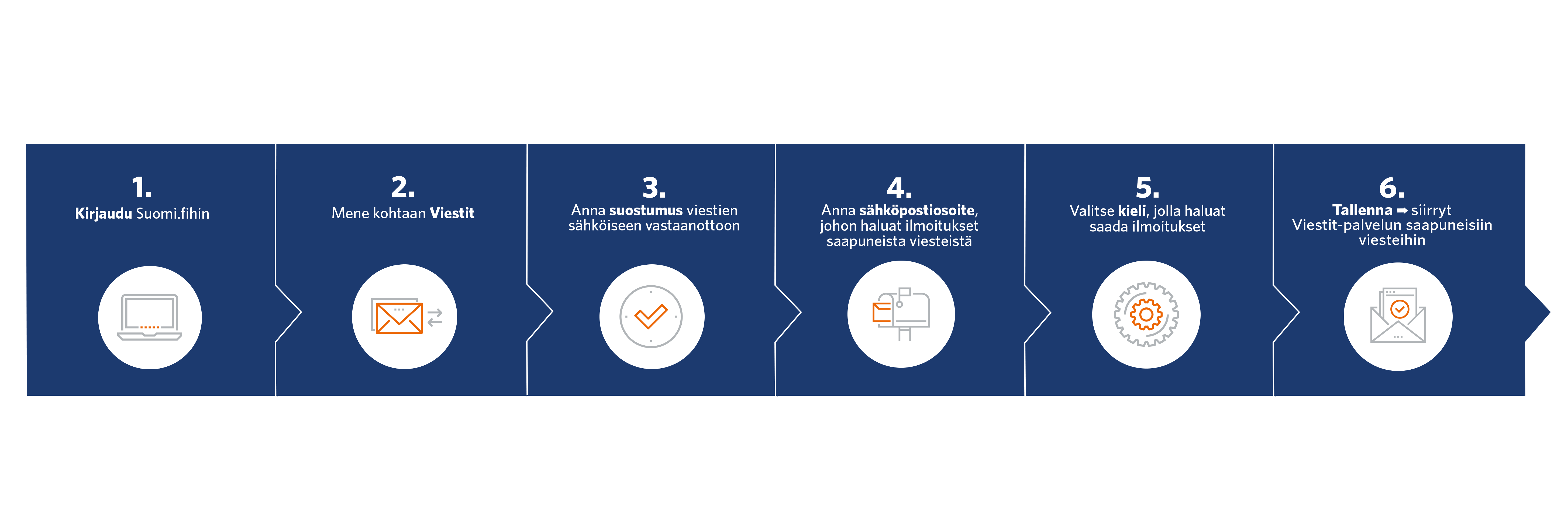 Suomi.fi-viestien käyttöönottoprosessi kaaviokuvana