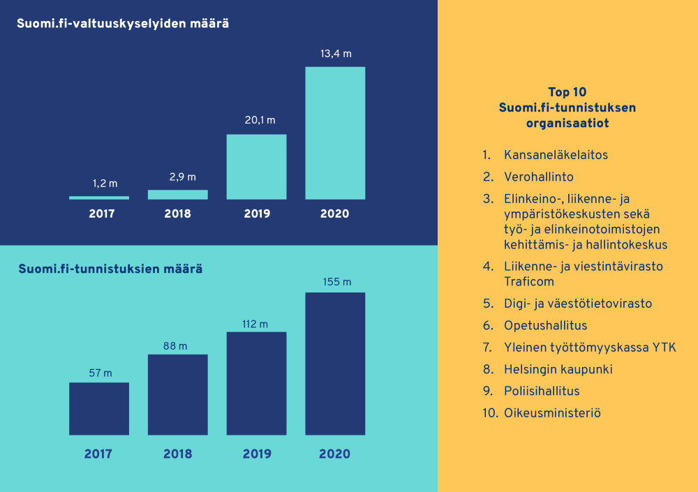 Suomi.fi-tunnistuksien ja -valtuuskyselyjen määrät ovat kasvaneet runsaasti vuoden 2020 aikana. Noin puolet kasvusta selittyy asiointivolyymien kasvulla kaikissa asiointikanavissa. Puolet kasvusta johtuu normaalista kausivaihtelusta.