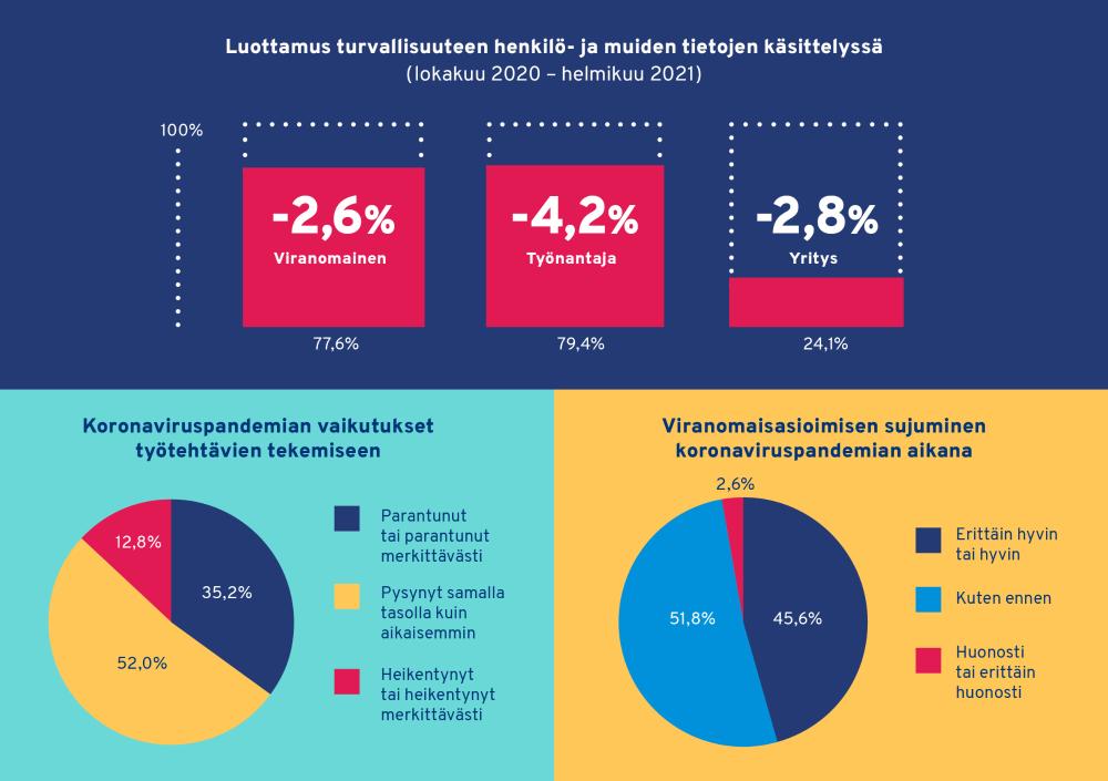 77,6 % kansalaisista luotti, että viranomaiset käsittelevät henkilö- ja muita tietoja turvallisesti. Työnantajien turvalliseen tietojen käsittelyyn luotti 79,4% kansalaisista, mutta yritysten turvalliseen  tietojen käsittelyn luotti vain 24,1 % kansalaisista. Koronaviruspandemia ei ole merkittävästi vaikuttanut työtehtävien tekemiseen tai viranomaisasioinnin sujuvuuteen, sillä suurin osa on kokenut asioiden pysyneen ennallaan tai sujuneen erittäin hyvin tai parantuneen entisestä. Tutkimus tehtiin helmikuussa 2021. Lähde: Digi- ja väestötietoviraston Digiturvabarometri 2021.