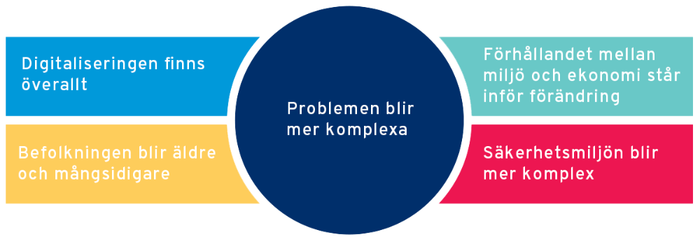 Samhället påverkas nu och på 2020-talet av flera förändringskrafter som är kopplade till varandra