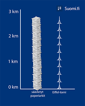 Kuvassa kasattu pinoon lähes kolme kilometriä korkea paperipino ja sen viereen kymmenen Eiffel-tornia. Paperipino on yhtä korkea kuin kymmenen Eiffel-tornia päällekkäin.