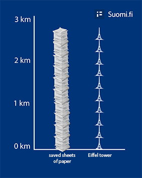 The picture shows a stack of paper almost three kilometres high, with ten Eiffel Towers stacked on top of each other next to it. The stack of paper is as high as ten Eiffel Towers stacked on top of each other.