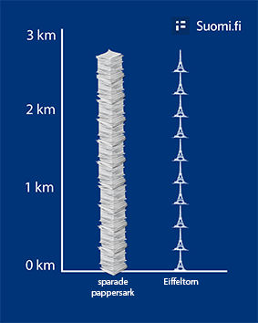 Bilden visar en pappershög som är nästan tre kilometer hög, med tio Eiffeltorn staplade på varandra. Pappershögen är lika hög som tio Eiffeltorn staplade på varandra.