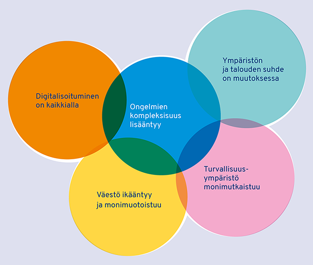 Tulevaisuuden muutostrendit esitettynä viitenä pallukkana: Digitalisoituminen on kaikkialla, Ongelmien kompleksisuus lisääntyy, Väestö ikääntyy ja monimuotoistuu, Ympäristön ja talouden suhde on muutoksessa, Turvallisuusympäristö monimutkaistuu.