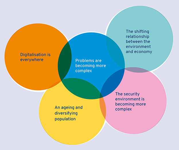 Future change trends in five spheres: digitalisation is everywhere, an ageing and diversifying population, problems are becoming more complex, the sifting relationship between the environment and the economy, the security environment is becoming more complex.