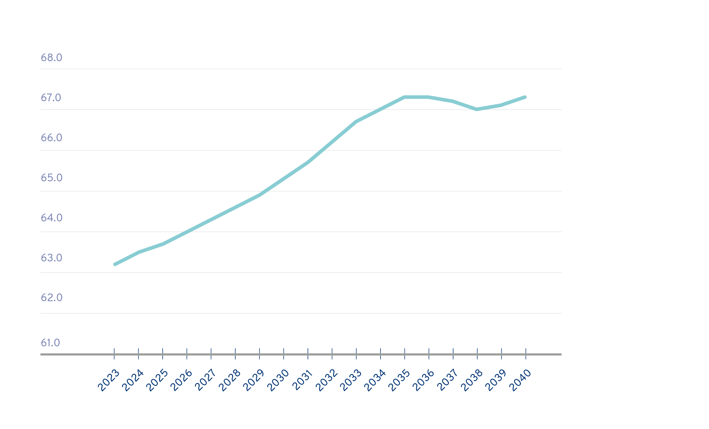 Diagram som visar utvecklingen av den demografiska försörjningskvoten mellan 2023 och 2024:  När befolkningen åldras ökar antalet personer under 15 år och över 64 år i förhållande till befolkningen i arbetsför ålder. Försörjningskvoten i Finland var så sent som 1990 under 50, men stiger enligt prognosen till över 67 under 2030-talet.