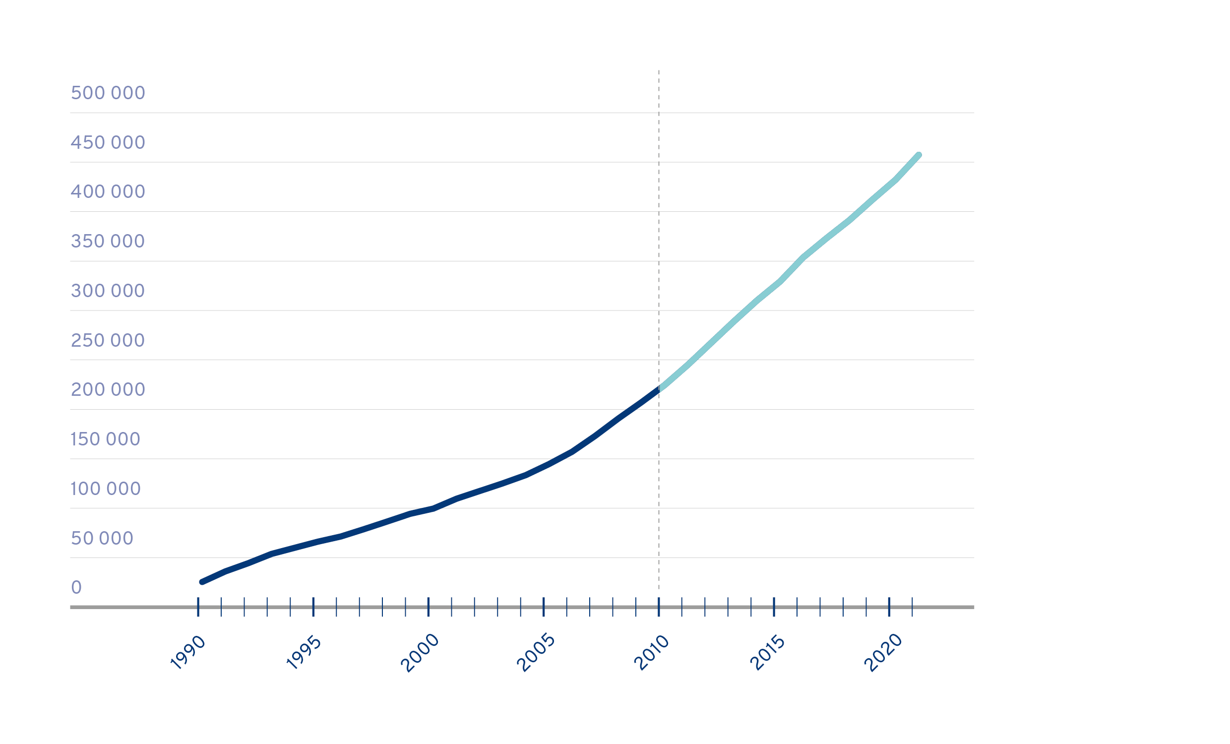 Graph showing the growth in the number of foreign-language speakers in Finland between 1990 and 2020. The number of foreign-language speakers in Finland has been growing significantly since the 1990s. The growth has particularly been accelerating since the 2010s.