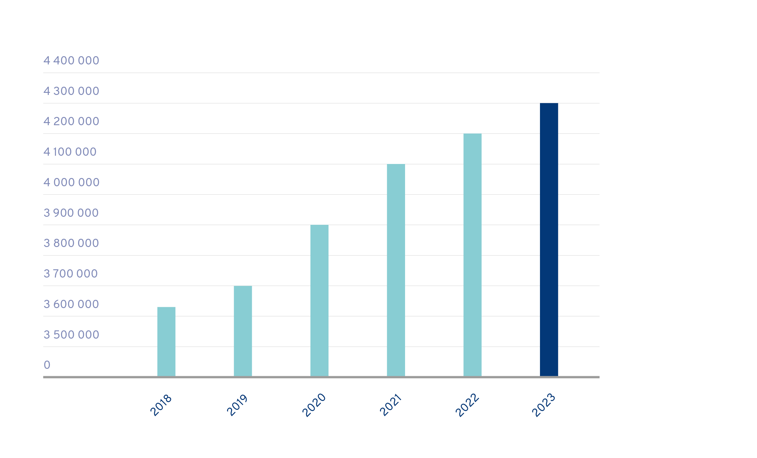 Pylväsgraafi, joka kuvaa vuodessa vähintään kerran sähköisesti tunnistautuneiden uniikkien henkilöiden kehitystä vuosina 2018-2023: Vuonna 2023 jo jopa 4,3 miljoonaa henkilöä tunnistautui ainakin kerran vuodessa johonkin sähköiseen julkiseen asiointipalveluun. Vuonna 2018 määrä oli noin 3,6 miljoonaa.