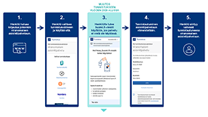Kuvituskuvassa havainnekuva miten tunnistautuminen muuttuu