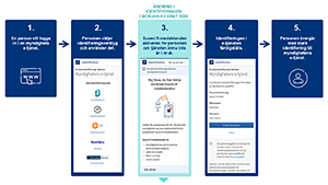 Illustrativ bild av hur identifieringen ska förändras