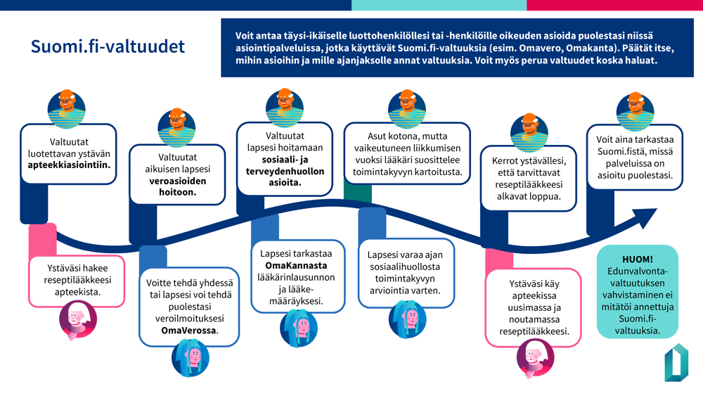 Esimerkkejä, millaisia valtuuksia voit myöntää Suomi.fi-valtuuksilla. Klikkaa kuvaa nähdäksesi saavutettava pdf-kuva suurempana.