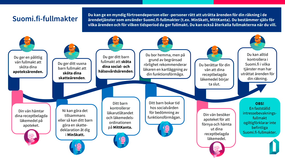 Exempel på vilka fullmakter du kan bevilja med Suomi.fi-fullmakter. Klicka på bilden för att se en tillgänglig pdf-version i större format.