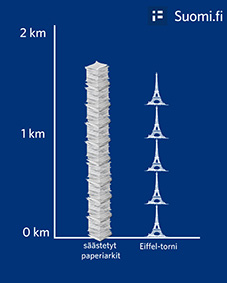 Jos kaikki eduskuntavaalien äänioikeutetut saisivatkin ilmoituksen äänioikeudestaan tänä vuonna sähköisesti, säästyisi paperia lähes 16 miljoonaa arkkia. Tästä paperimäärästä kertyisi noin 1,6 kilometriä korkea pino, mikä vastaa yli viittä Eiffel-tornia päällekkäin.