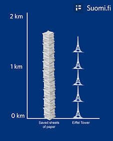If all those entitled to vote in the general elections received notification of their right to vote electronically this year, almost 16 million sheets of paper would be saved. This amount of paper would accumulate a stack about 1.6 kilometres high, which is more than five Eiffel towers on top of each other.